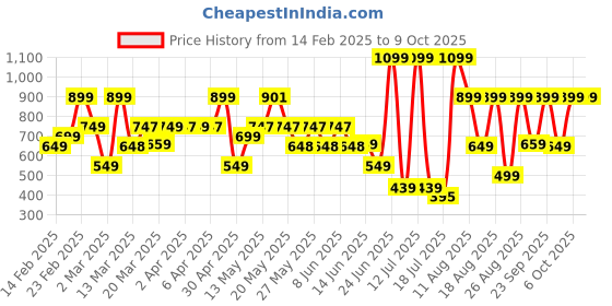 myntra.com Bath & Body Works Basil Leaf & Apple Gentle & Clean Foaming Hand Soap - 259 ml bath & body works Price History Graph from 14 Feb 2025 to 9 Oct 2025
