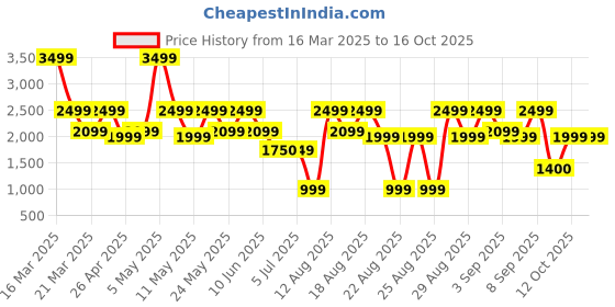 myntra.com Bath & Body Works Basil Leaf & Apple Scented 3-Wick Candle - 411 g bath & body works Price History Graph from 16 Mar 2025 to 16 Oct 2025