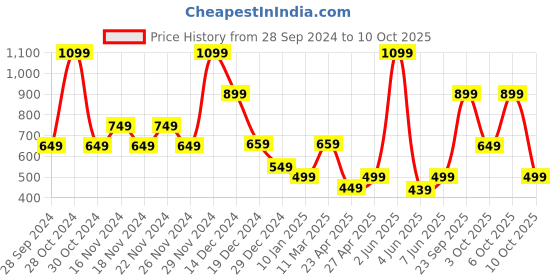 myntra.com Bath & Body Works Beach Weather Gentle & Clean Foaming Hand Soap - 259 ml bath & body works Price History Graph from 28 Sep 2024 to 10 Oct 2025