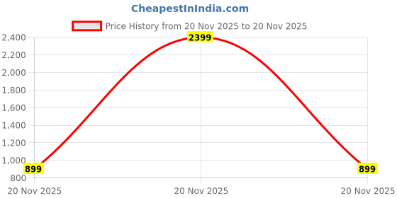 myntra.com Bath & Body Works Black Chamomile Essential Oil Mist with Vitamin E & Aloe - 156 ml bath & body works Price History Graph from 20 Nov 2025 to 20 Nov 2025