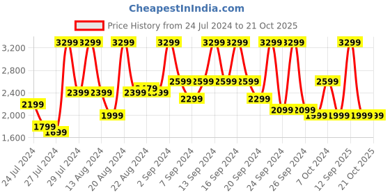 myntra.com Bath & Body Works Black Cherry Merlot 3-Wick Scented Candle - 411g bath & body works Price History Graph from 24 Jul 2024 to 20 Oct 2025
