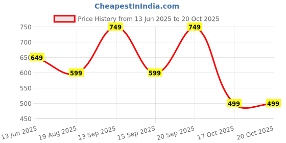 myntra.com Bath & Body Works Black Cherry Merlot Cleansing Gel Hand Soap with Essential Oils - 236 ml bath & body works Price History Graph from 13 Jun 2025 to 19 Oct 2025