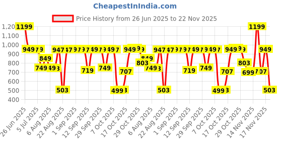 myntra.com Bath & Body Works Black Cherry Merlot Gentle & Clean Foaming Hand Soap - 259 ml bath & body works Price History Graph from 26 Jun 2025 to 22 Nov 2025