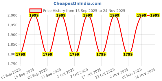 myntra.com Bath & Body Works Black Cherry Merlot Gentle & Clean Foaming Hand Soap Refill - 946ml bath & body works Price History Graph from 13 Sep 2025 to 23 Nov 2025