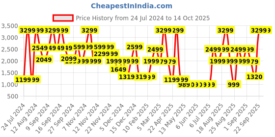 myntra.com Bath & Body Works Black Tie 3-Wick Scented Candle with Essential Oils - 411g bath & body works Price History Graph from 24 Jul 2024 to 14 Oct 2025