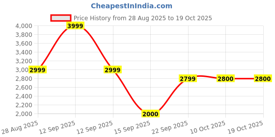 myntra.com Bath & Body Works Bouquets Mini Fine Fragrance Mist Set - 225ml bath & body works Price History Graph from 28 Aug 2025 to 17 Oct 2025