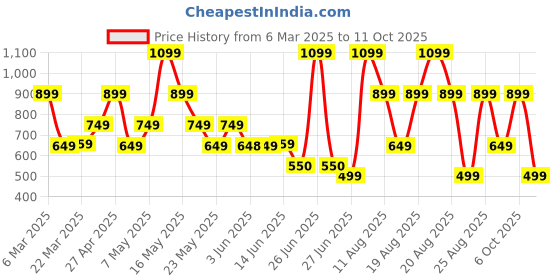 myntra.com Bath & Body Works Brambleberry Harvest Gentle & Clean Foaming Hand Soap - 259 ml bath & body works Price History Graph from 6 Mar 2025 to 11 Oct 2025