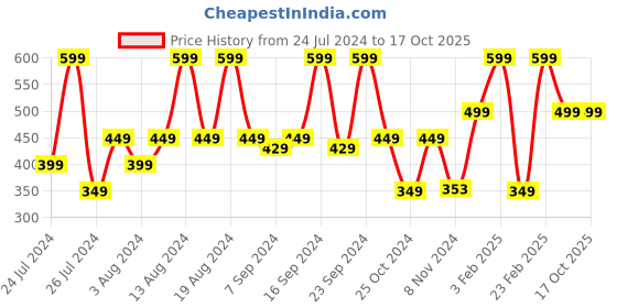 myntra.com Bath & Body Works Breath Deep Eucalyptus Lavender Shea Butter Hand Cream - 29ml bath & body works Price History Graph from 24 Jul 2024 to 16 Oct 2025