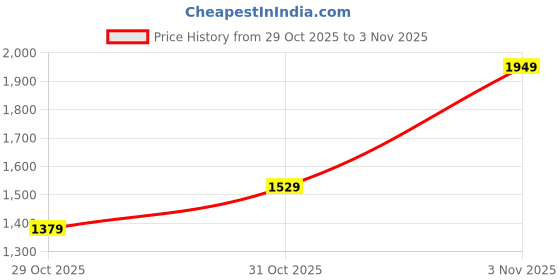 myntra.com Bath & Body Works Bright Christmas Morning Body Wash - 295ml bath & body works Price History Graph from 28 Oct 2025 to 29 Oct 2025