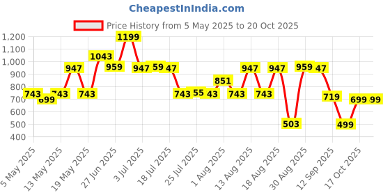 myntra.com Bath & Body Works Bright Orchid Gentle & Clean Foaming Hand Wash - 259ml bath & body works Price History Graph from 5 May 2025 to 17 Oct 2025