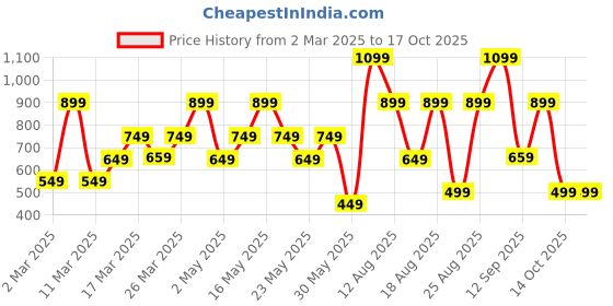 myntra.com Bath & Body Works Bright Summer Days Cleansing Gel Hand Soap with Aloe & Shea - 236 ml bath & body works Price History Graph from 2 Mar 2025 to 16 Oct 2025