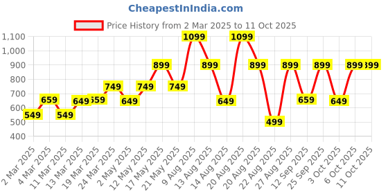 myntra.com Bath & Body Works Bright Summer Days Gentle & Clean Foaming Hand Soap - 259ml bath & body works Price History Graph from 2 Mar 2025 to 11 Oct 2025