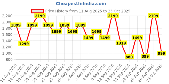 myntra.com Bath & Body Works Brightest Bloom Conditioner - 473ml bath & body works Price History Graph from 11 Aug 2025 to 23 Oct 2025