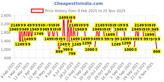 myntra.com Bath & Body Works Brightest Bloom Creamy Body Scrub With Shea Butter - 226g bath & body works Price History Graph from 9 Feb 2025 to 25 Nov 2025