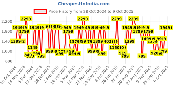 myntra.com Bath & Body Works Brightest Bloom Diamond Shimmer Mist - 145 ml bath & body works Price History Graph from 28 Oct 2024 to 9 Oct 2025