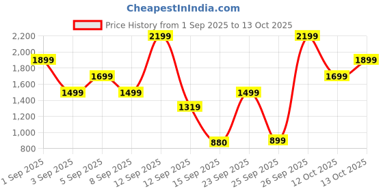 myntra.com Bath & Body Works Brightest Bloom Shampoo - 473 ml bath & body works Price History Graph from 1 Sep 2025 to 13 Oct 2025