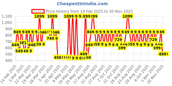 myntra.com Bath & Body Works Brightest Bloom Travel Size Body Cream - 70g bath & body works Price History Graph from 14 Feb 2025 to 30 Nov 2025