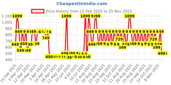 myntra.com Bath & Body Works Brightest Bloom Travel Size Body Wash - 88ml bath & body works Price History Graph from 15 Feb 2025 to 24 Nov 2025