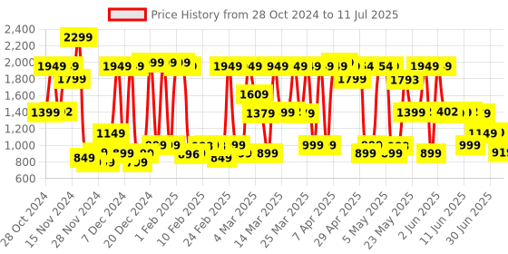 myntra.com Bath & Body Works Brightest Bloom Ultimate Hydration Body Cream - 226g bath & body works Price History Graph from 28 Oct 2024 to 11 Jul 2025