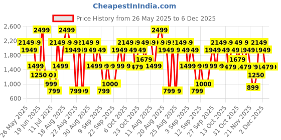 myntra.com Bath & Body Works Brightest Bloom Whipped Body Butter with Shea Butter - 185 g bath & body works Price History Graph from 26 May 2025 to 5 Dec 2025