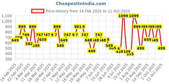myntra.com Bath & Body Works Brown Sugar Toaster Treat Gentle & Clean Foaming Hand Soap - 259ml bath & body works Price History Graph from 14 Feb 2025 to 11 Oct 2025