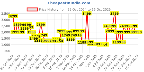 myntra.com Bath & Body Works Butterfly 3-Wick Candle with Essential Oils - 411 g bath & body works Price History Graph from 25 Oct 2024 to 16 Oct 2025