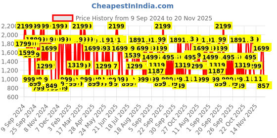 myntra.com Bath & Body Works Butterfly Body Lotion With Shea Butter - 236ml bath & body works Price History Graph from 9 Sep 2024 to 20 Nov 2025