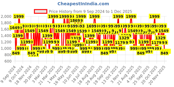 myntra.com Bath & Body Works Butterfly Body Wash With Pro Vitamin B5 & Aloe - 295ml bath & body works Price History Graph from 9 Sep 2024 to 30 Nov 2025