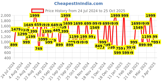 myntra.com Bath & Body Works Butterfly Fine Fragrance Mist - 236ml bath & body works Price History Graph from 24 Jul 2024 to 24 Oct 2025
