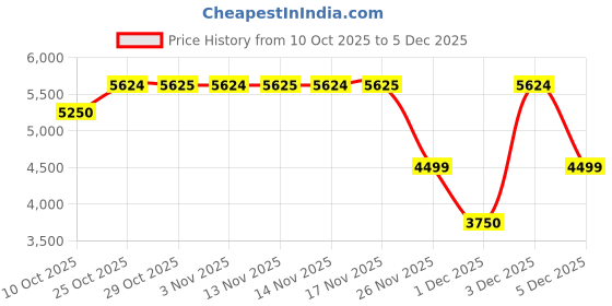 myntra.com Bath & Body Works Butterfly Gift Box Set of 3 bath & body works Price History Graph from 10 Oct 2025 to 4 Dec 2025