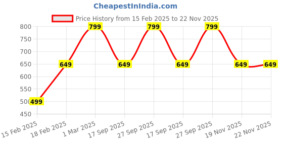 myntra.com Bath & Body Works Cactus Blossom Enhanced Wallflowers Fragrance Refill 24ml bath & body works Price History Graph from 15 Feb 2025 to 21 Nov 2025