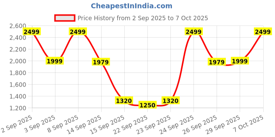 myntra.com Bath & Body Works Calypso Clementine 3-Wick Candle with Essential Oil - 411 g bath & body works Price History Graph from 2 Sep 2025 to 7 Oct 2025