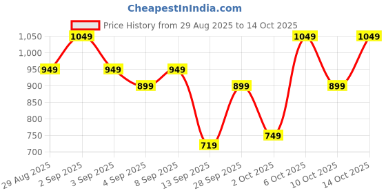 myntra.com Bath & Body Works Calypso Clementine Bath Fizzy - 113g bath & body works Price History Graph from 29 Aug 2025 to 14 Oct 2025