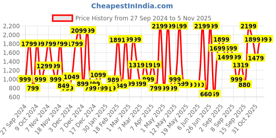 myntra.com Bath & Body Works Calypso Clementine Daily Nourishing Body Lotion with Shea Butter-236 ml bath & body works Price History Graph from 27 Sep 2024 to 5 Nov 2025