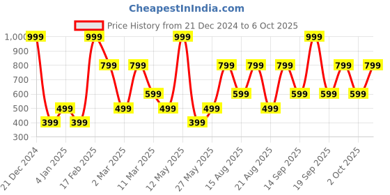 myntra.com Bath & Body Works Calypso Clementine Gentle & Clean Foaming Hand Soap - 259 ml bath & body works Price History Graph from 21 Dec 2024 to 5 Oct 2025