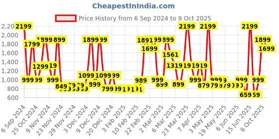 myntra.com Bath & Body Works Calypso Clementine Moisturizing Body Wash with Shea Butter - 295 ml bath & body works Price History Graph from 6 Sep 2024 to 9 Oct 2025
