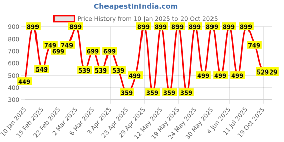 myntra.com Bath & Body Works Calypso Clementine Shea Butter Cleansing Bar - 141.75 g bath & body works Price History Graph from 10 Jan 2025 to 15 Oct 2025