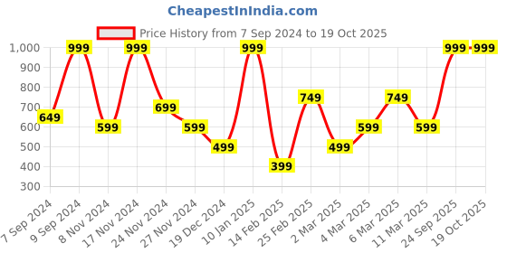 myntra.com Bath & Body Works Candy Chain Snapcase PocketBac Holder - Pink bath & body works Price History Graph from 7 Sep 2024 to 19 Oct 2025