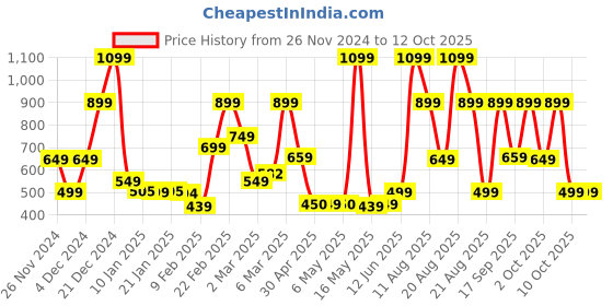 myntra.com Bath & Body Works Champagne Apple & Honey Gentle & Clean Foaming Hand Soap - 259 ml bath & body works Price History Graph from 26 Nov 2024 to 12 Oct 2025