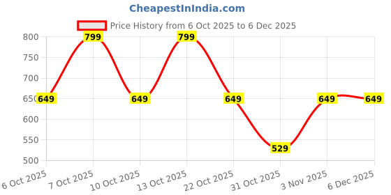 myntra.com Bath & Body Works Champagne Apple & Honey Wallflowers Fragrance Refill - 24ml bath & body works Price History Graph from 6 Oct 2025 to 6 Dec 2025
