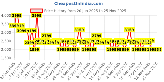 myntra.com Bath & Body Works Champagne Toast 3-Wick Scented Candle - 411g bath & body works Price History Graph from 20 Jun 2025 to 24 Nov 2025