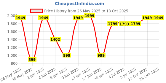 myntra.com Bath & Body Works Champagne Toast Body Wash with Pro-Vitamin B5 - 295 ml bath & body works Price History Graph from 26 May 2025 to 18 Oct 2025
