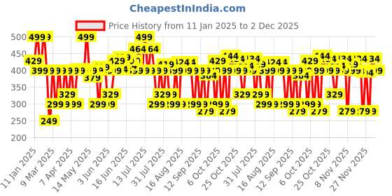myntra.com Bath & Body Works Champagne Toast Car Fragrance Refill - 6ml bath & body works Price History Graph from 11 Jan 2025 to 2 Dec 2025