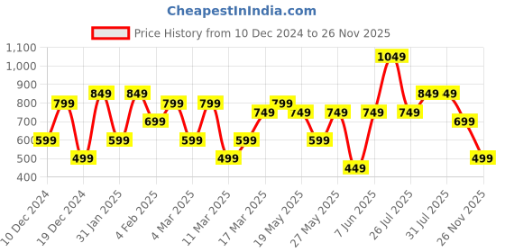 myntra.com Bath & Body Works Champagne Toast Cleansing Gel Hand Soap with Essential Oil - 236 ml bath & body works Price History Graph from 10 Dec 2024 to 26 Nov 2025