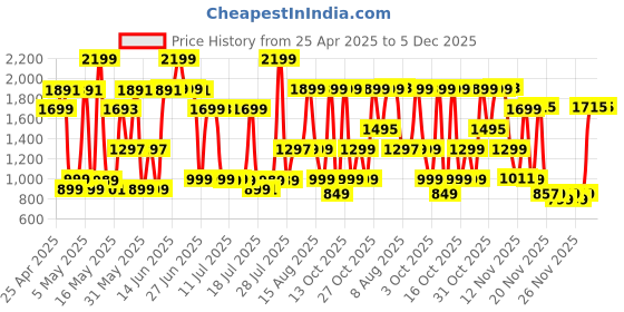myntra.com Bath & Body Works Champagne Toast Daily Nourishing Body Lotion - 236ml bath & body works Price History Graph from 25 Apr 2025 to 5 Dec 2025