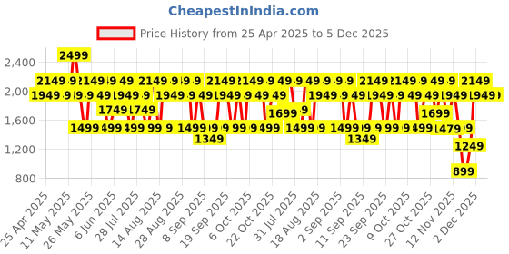 myntra.com Bath & Body Works Champagne Toast Diamond Shimmer Body Lotion - 145ml bath & body works Price History Graph from 25 Apr 2025 to 5 Dec 2025