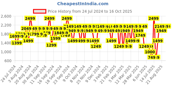 myntra.com Bath & Body Works Champagne Toast Exfoliating Glow Body Scrub With Shea Butter - 226g bath & body works Price History Graph from 24 Jul 2024 to 16 Oct 2025