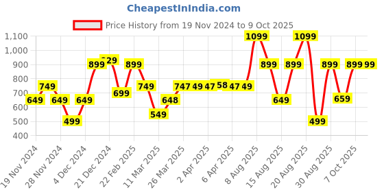 myntra.com Bath & Body Works Champagne Toast Gentle & Clean Foaming Hand Soap - 259 ml bath & body works Price History Graph from 19 Nov 2024 to 8 Oct 2025
