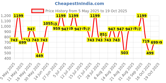 myntra.com Bath & Body Works Champagne Toast Gentle & Clean Foaming Hand Soap - 259 ml bath & body works Price History Graph from 5 May 2025 to 18 Oct 2025