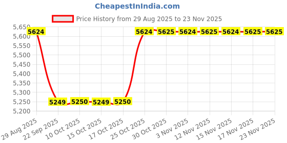 myntra.com Bath & Body Works Champagne Toast Gift Box Set of 3 bath & body works Price History Graph from 29 Aug 2025 to 23 Nov 2025